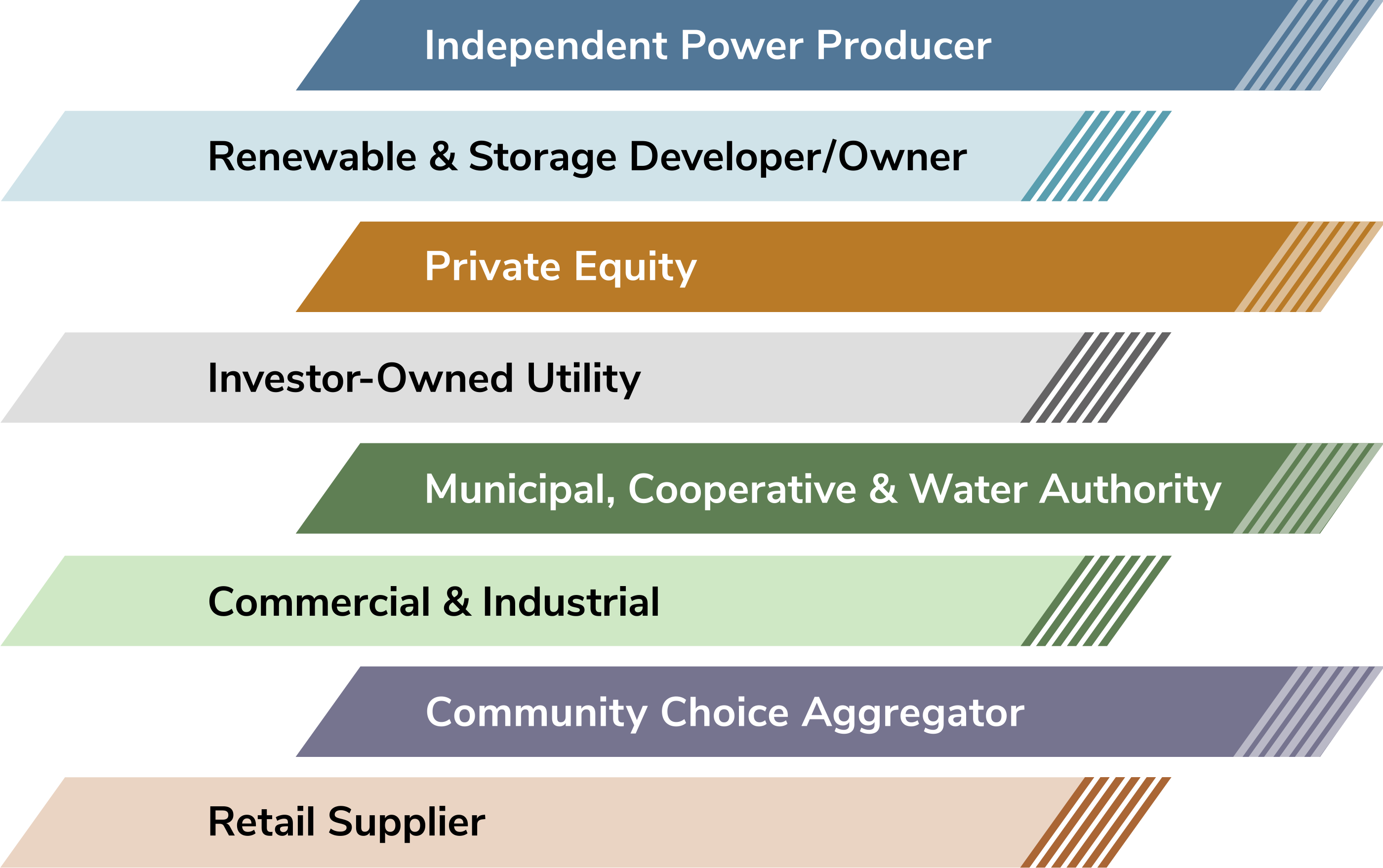 TPS customer types include Independent Power Producer; Renewable & Storage Developer/Owner; Private Equity; Investor-Owned Utility; Municipal, Cooperative & Water Authority; Commercial & Industrial; Community Choice Aggregator; and Retail Supplier.