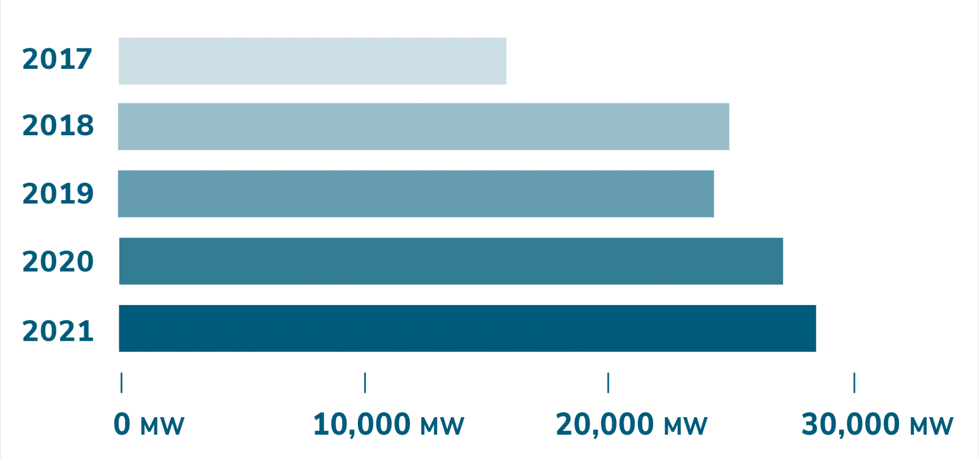 Bar chart measuring TMV’s exclusive fuel supply capacity managed between the years 2017 and 2021, measured in megawatts. 2021 shows the highest capacity managed with 28,693 MW.