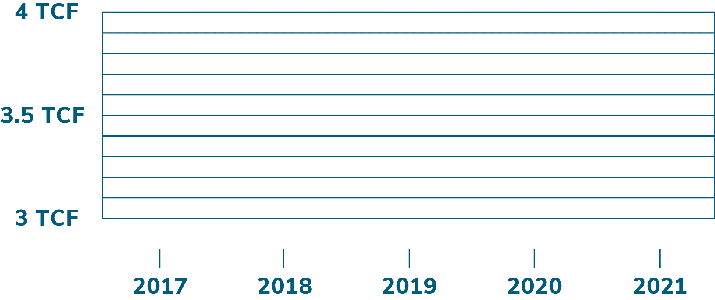 Line graph measuring TMV’s volume of natural gas sold or managed between the years 2017 and 2021, measured in trillion cubic feet. 2019 shows the peak volume at 3.91 tcf. In 2021, the volume was 3.83 tcf.