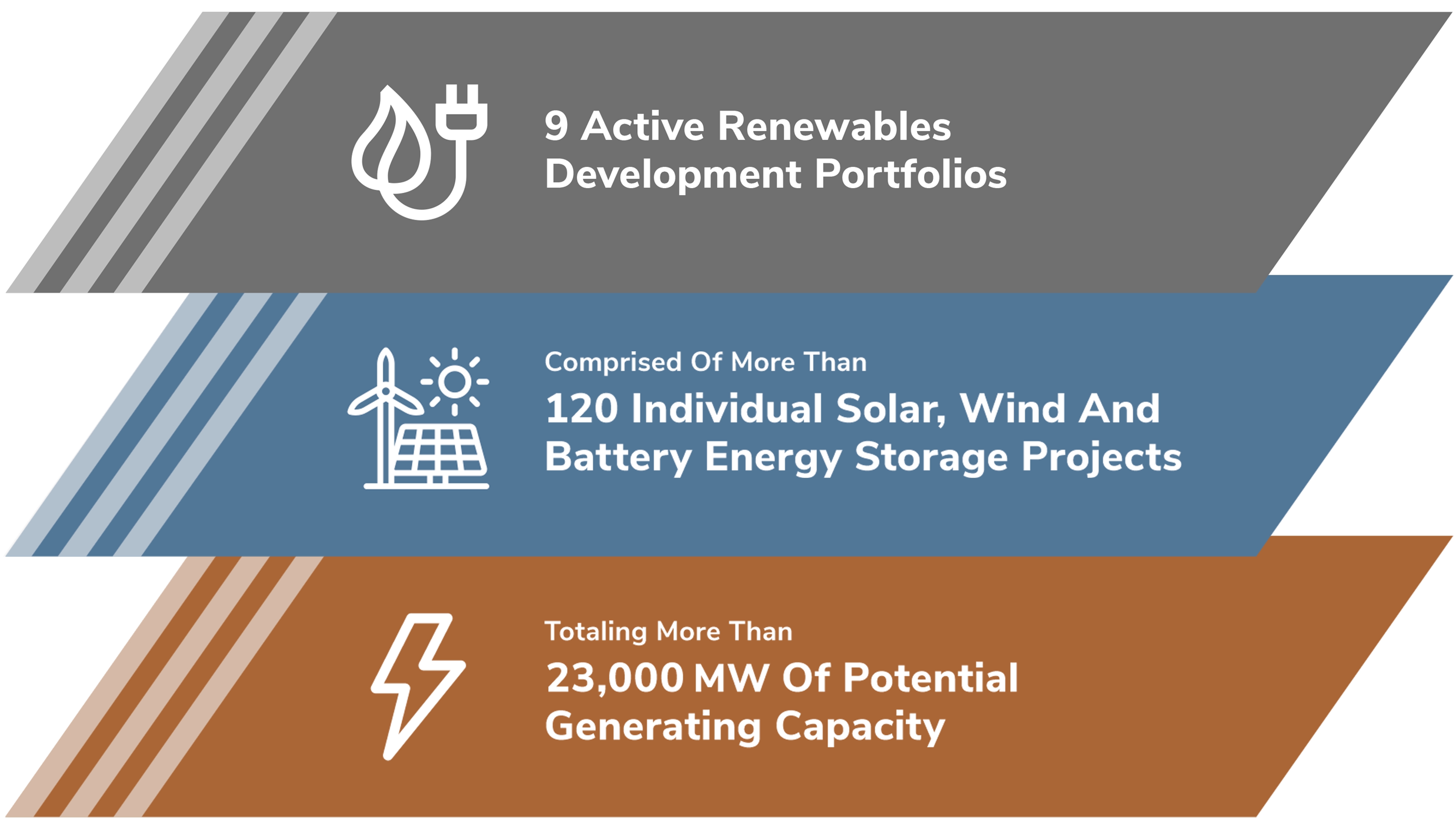 Tenaska’s Engineering and Operations Group has nine active renewables development portfolios, comprised of more than 120 solar, wind and battery energy storage projects, totaling more than 23,000 MW of potential generating capacity.